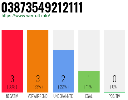 Rufnummer 03873549212111 Telefonnummer 03873549212111