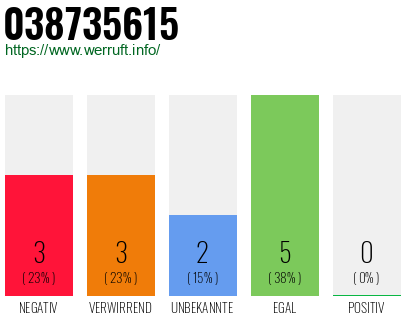 Rufnummer 038735615 Telefonnummer 038735615