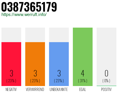 Rufnummer 0387365179 Telefonnummer 0387365179