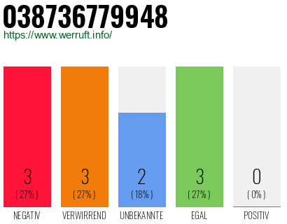 Rufnummer 038736779948 Telefonnummer 038736779948