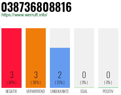 Rufnummer 038736808816 Telefonnummer 038736808816