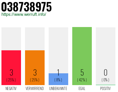 Rufnummer 038738975 Telefonnummer 038738975