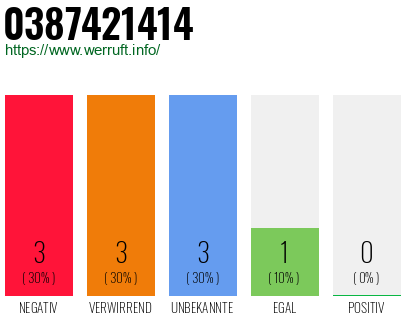 Rufnummer 0387421414 Telefonnummer 0387421414
