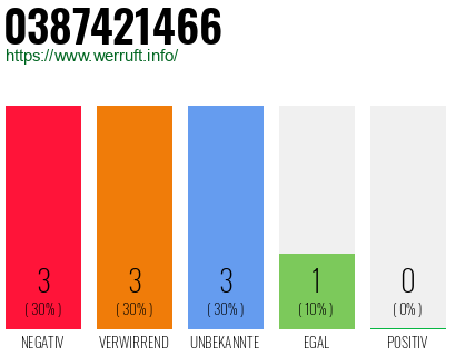 Rufnummer 0387421466 Telefonnummer 0387421466