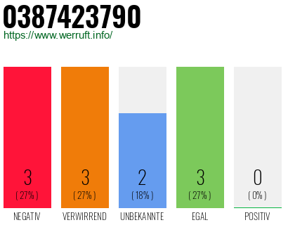 Rufnummer 0387423790 Telefonnummer 0387423790