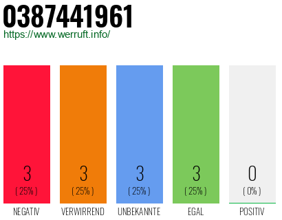 Rufnummer 0387441961 Telefonnummer 0387441961
