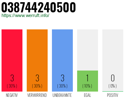 Rufnummer 038744240500 Telefonnummer 038744240500