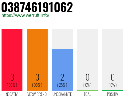 Rufnummer 038746191062 Telefonnummer 038746191062