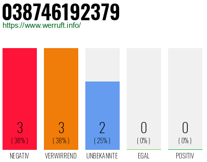 Rufnummer 038746192379 Telefonnummer 038746192379