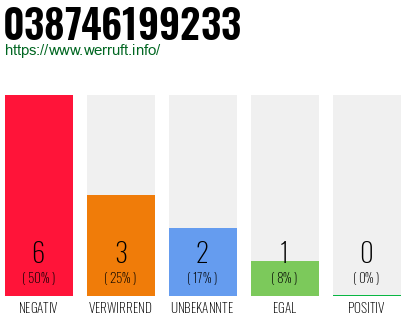Rufnummer 038746199233 Telefonnummer 038746199233