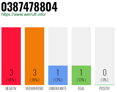 Rufnummer 0387478804 Telefonnummer 0387478804
