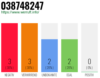 Rufnummer 038748247 Telefonnummer 038748247
