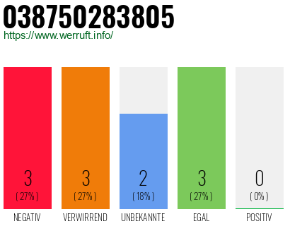 Rufnummer 038750283805 Telefonnummer 038750283805