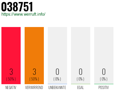 Rufnummer 038751 Telefonnummer 038751