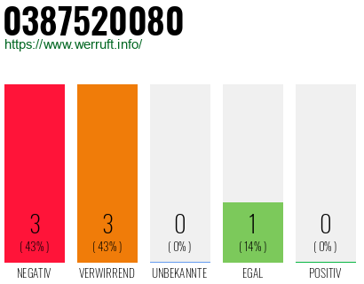 Rufnummer 0387520080 Telefonnummer 0387520080