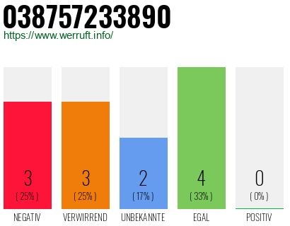 Rufnummer 038757233890 Telefonnummer 038757233890