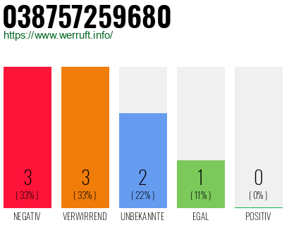 Rufnummer 038757259680 Telefonnummer 038757259680