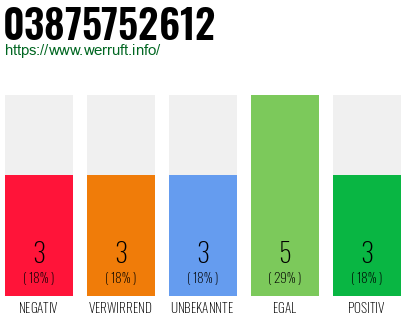 Rufnummer 03875752612 Telefonnummer 03875752612