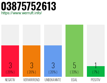Rufnummer 03875752613 Telefonnummer 03875752613