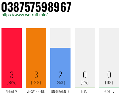 Rufnummer 038757598967 Telefonnummer 038757598967