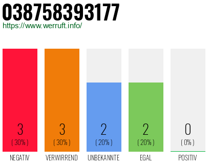 Rufnummer 038758393177 Telefonnummer 038758393177