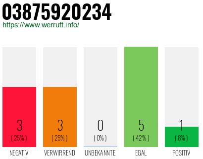 Rufnummer 03875920234 Telefonnummer 03875920234