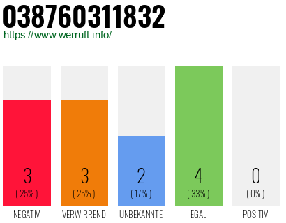 Rufnummer 038760311832 Telefonnummer 038760311832