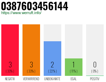 Rufnummer 0387603456144 Telefonnummer 0387603456144