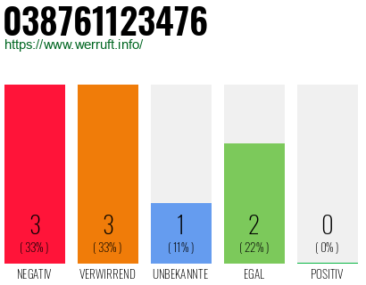 Rufnummer 038761123476 Telefonnummer 038761123476