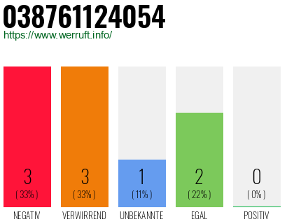 Rufnummer 038761124054 Telefonnummer 038761124054