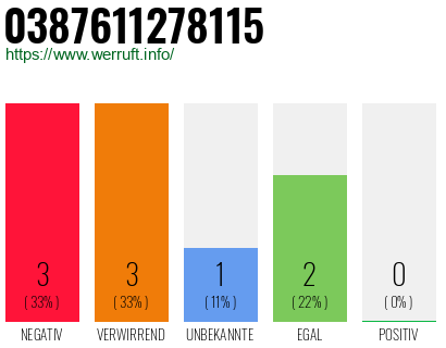Rufnummer 0387611278115 Telefonnummer 0387611278115