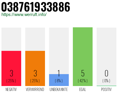 Rufnummer 038761933886 Telefonnummer 038761933886