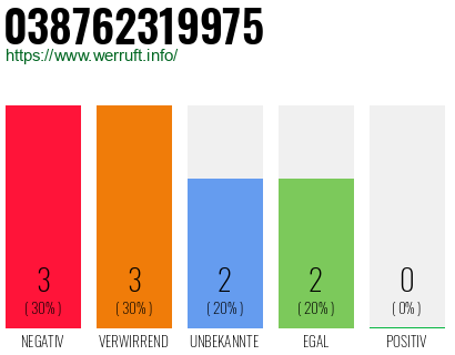 Rufnummer 038762319975 Telefonnummer 038762319975