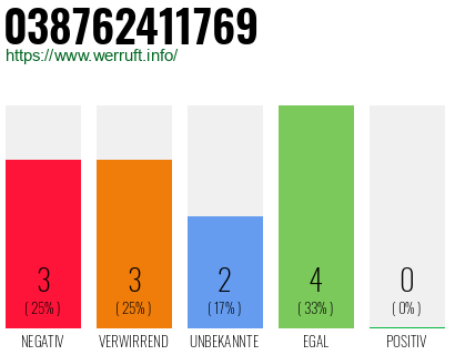Rufnummer 038762411769 Telefonnummer 038762411769