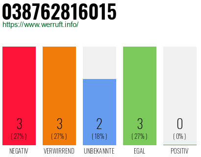 Rufnummer 038762816015 Telefonnummer 038762816015