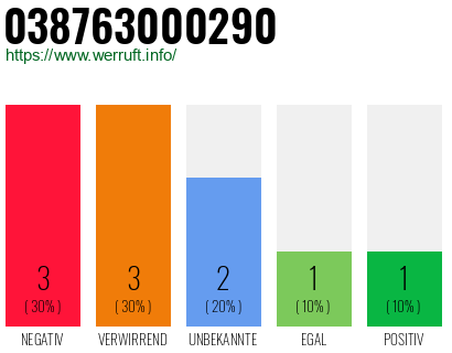 Rufnummer 038763000290 Telefonnummer 038763000290