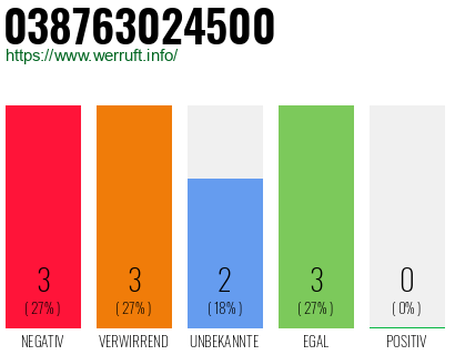 Rufnummer 038763024500 Telefonnummer 038763024500