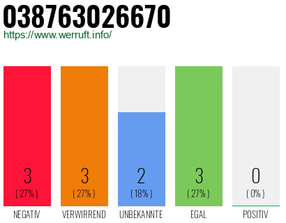 Rufnummer 038763026670 Telefonnummer 038763026670