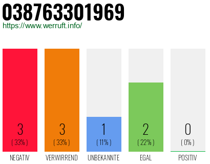Rufnummer 038763301969 Telefonnummer 038763301969