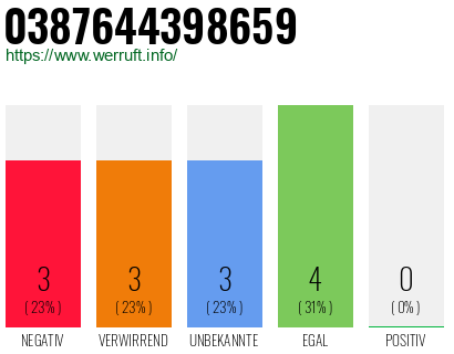 Rufnummer 0387644398659 Telefonnummer 0387644398659