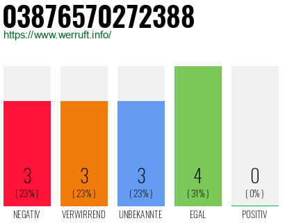 Rufnummer 03876570272388 Telefonnummer 03876570272388
