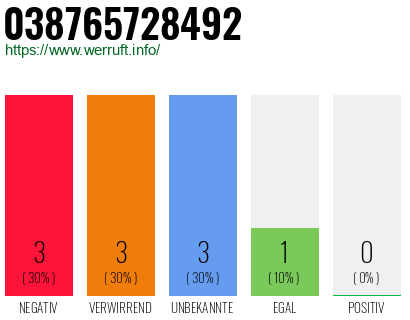 Rufnummer 038765728492 Telefonnummer 038765728492