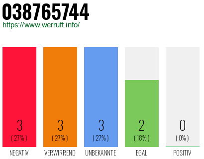 Rufnummer 038765744 Telefonnummer 038765744