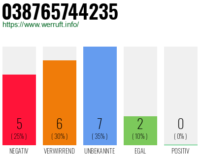 Rufnummer 038765744235 Telefonnummer 038765744235