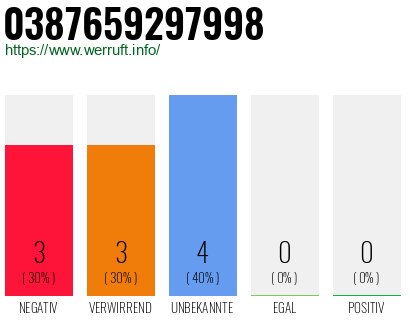 Rufnummer 0387659297998 Telefonnummer 0387659297998