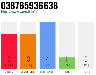 Rufnummer 038765936638 Telefonnummer 038765936638