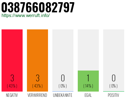 Rufnummer 038766082797 Telefonnummer 038766082797