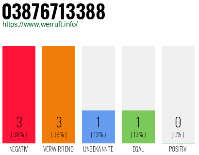 Rufnummer 03876713388 Telefonnummer 03876713388