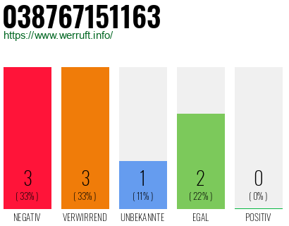 Rufnummer 038767151163 Telefonnummer 038767151163