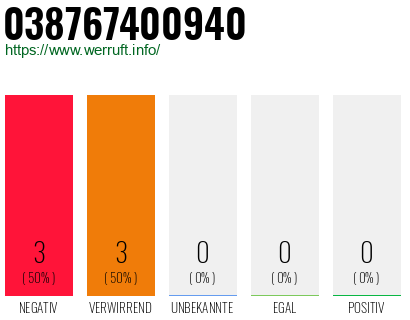Rufnummer 038767400940 Telefonnummer 038767400940